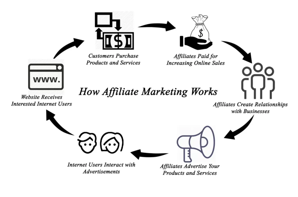 How Affiliate Marketing Works