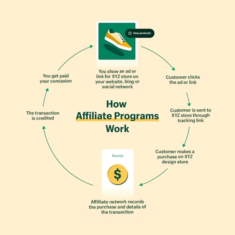 how affiliate networks work