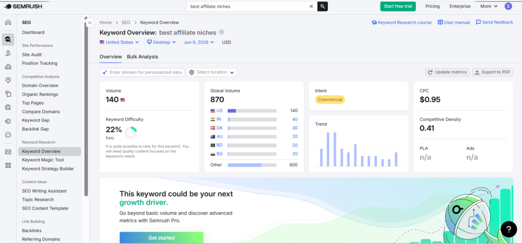 semrush niche keyword