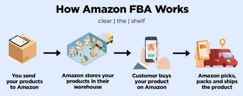 how  Amazon FBA work