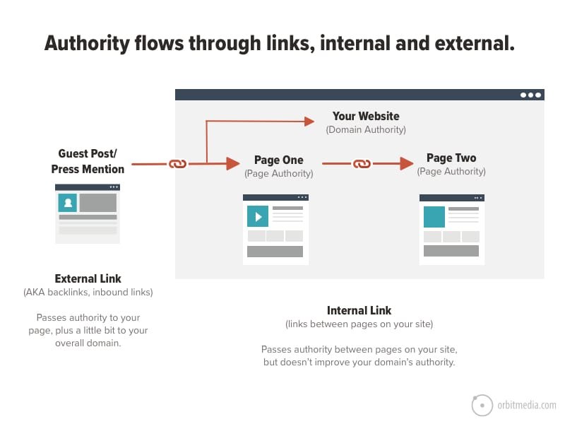 authority flow internal linking strategies