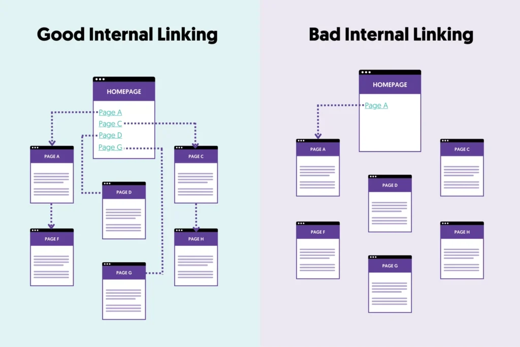 what is internal linking
